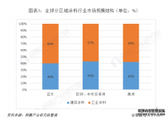 2019年全球工業(yè)涂料行業(yè)發(fā)展現狀和市場格局分析